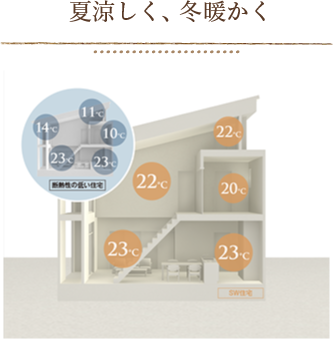 夏涼しく、冬暖かく