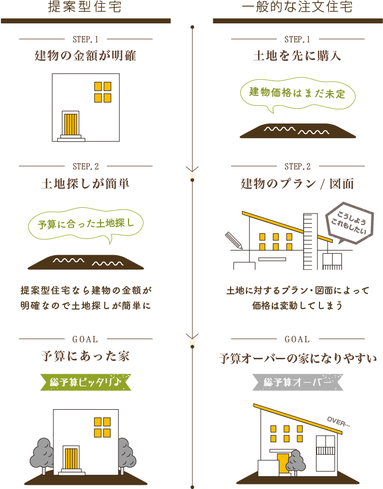 注文住宅よりも建物の金額が明確