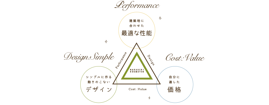 中内工務店の家づくりコンセプト