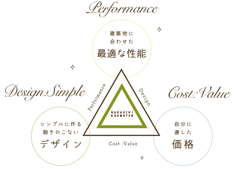 中内工務店の家づくりコンセプト