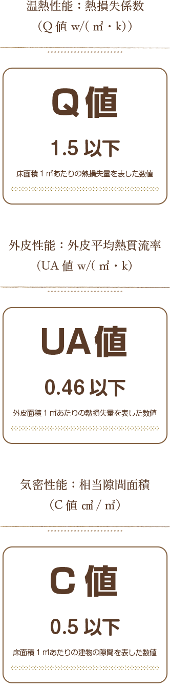 温熱性能:熱損失係数/外皮性能:外皮平均熱貫流率/気密性能:相当隙間面積
