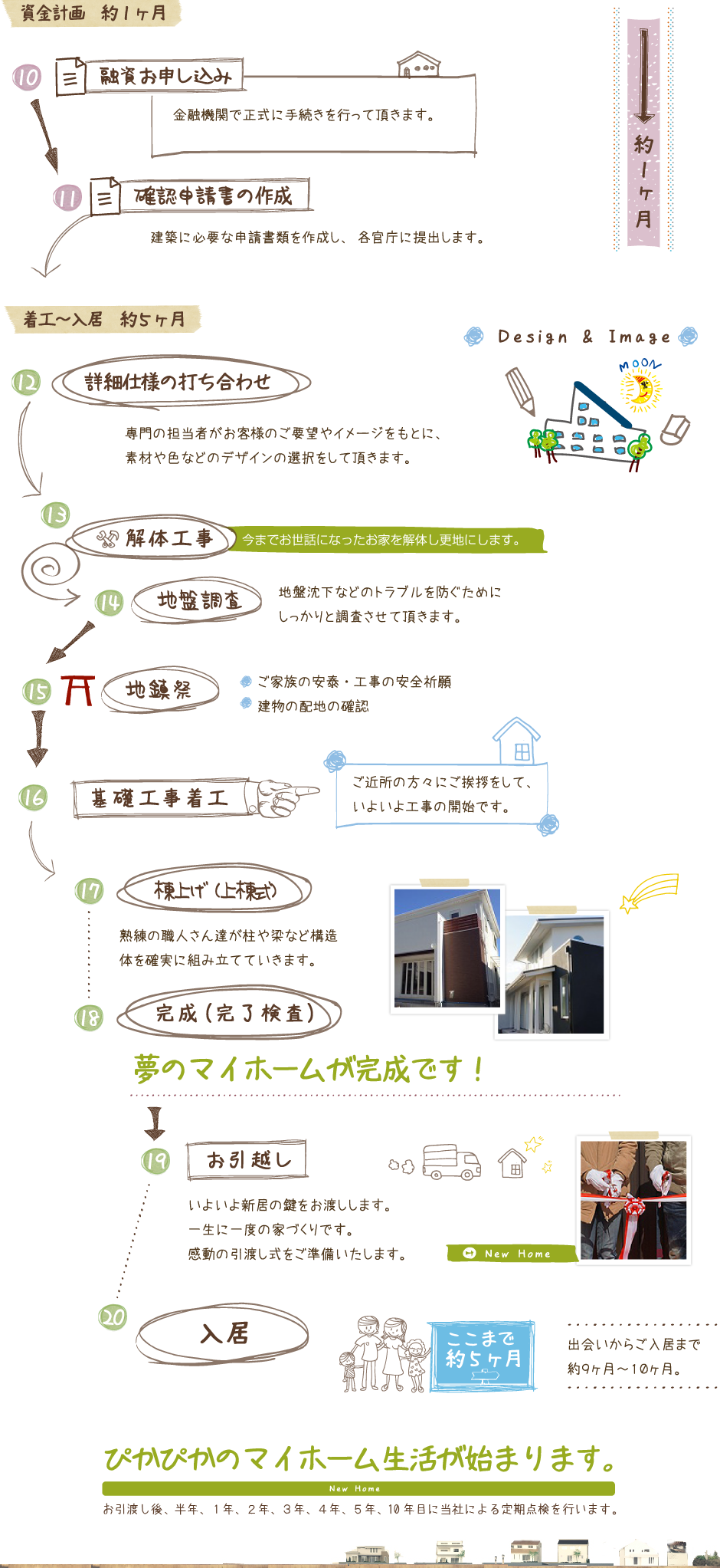 中内工務店:家づくりの流れ